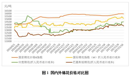 2月月报（数据分析篇）：印度纱价大幅超越国产纱