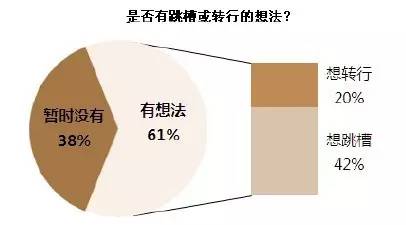 地产人加班多加薪少,逆袭全靠跳槽!只有2%的精英月薪过5万!