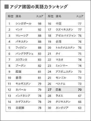 日本人的英语有多差,日本人的英语怎么样