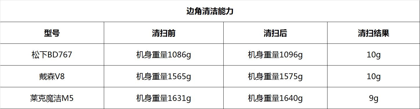 戴森推出两款无绳吸尘器,国产无绳吸尘器与戴森的对比