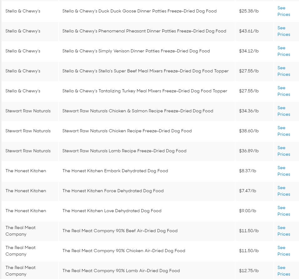10个美国人花了1400个小时选出他们最喜欢的134个狗粮