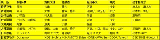 哆啦a梦都有什么法宝,哆啦a梦粤语发音教程