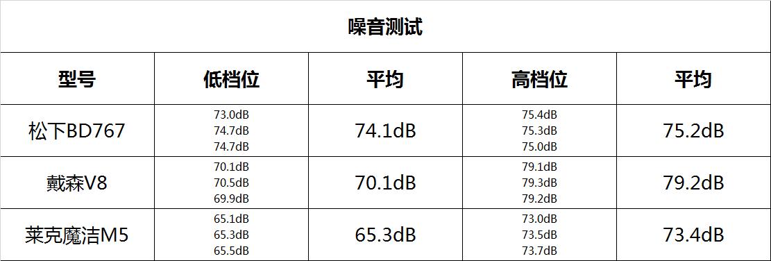 戴森推出两款无绳吸尘器,国产无绳吸尘器与戴森的对比