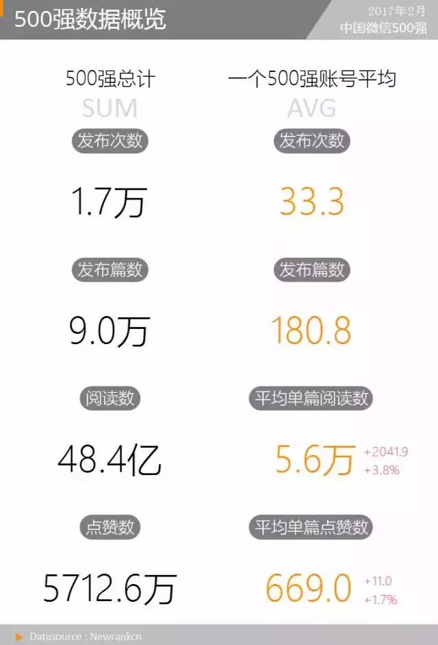 “XX的世界”异军突起，传播模式令人惊奇丨微信500强月报