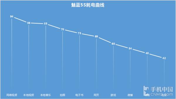 魅蓝5s测评打游戏,魅蓝note5续航怎么样