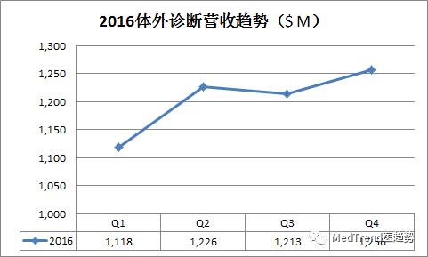 全球ivd领域公司前十名,雅培诊断和罗氏诊断哪个好