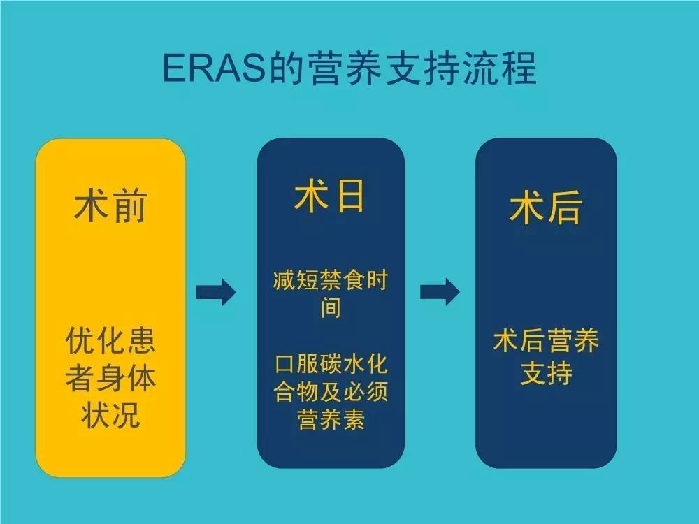「袁媛专栏」ERAS应用与实践中的营养支持路径