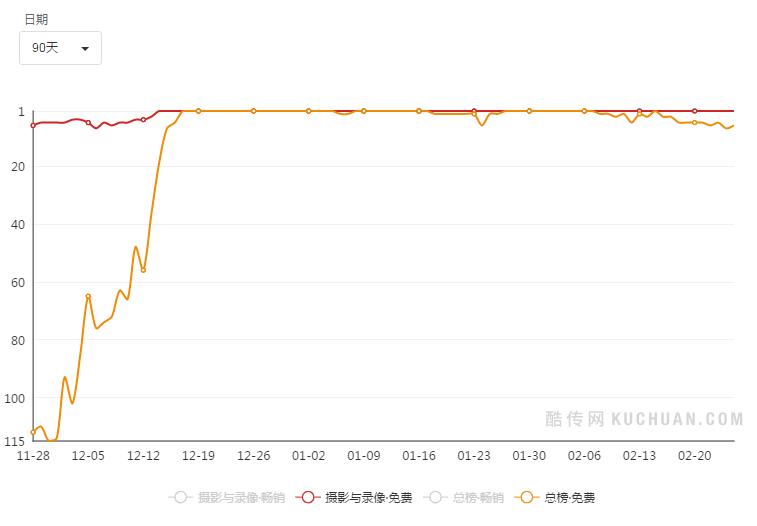 一月新增2000万月活，连续两年登顶Appstore榜首，Faceu激萌的产品操盘逻辑与挑战