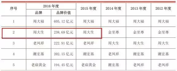 周大生上涨5.60%,周大生上市交易