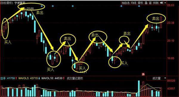 被套20%的股票如何解套,股市被套怎么解套最快实战