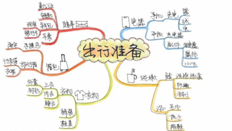 以假期为题思维导图手绘,十分钟学会手绘思维导图