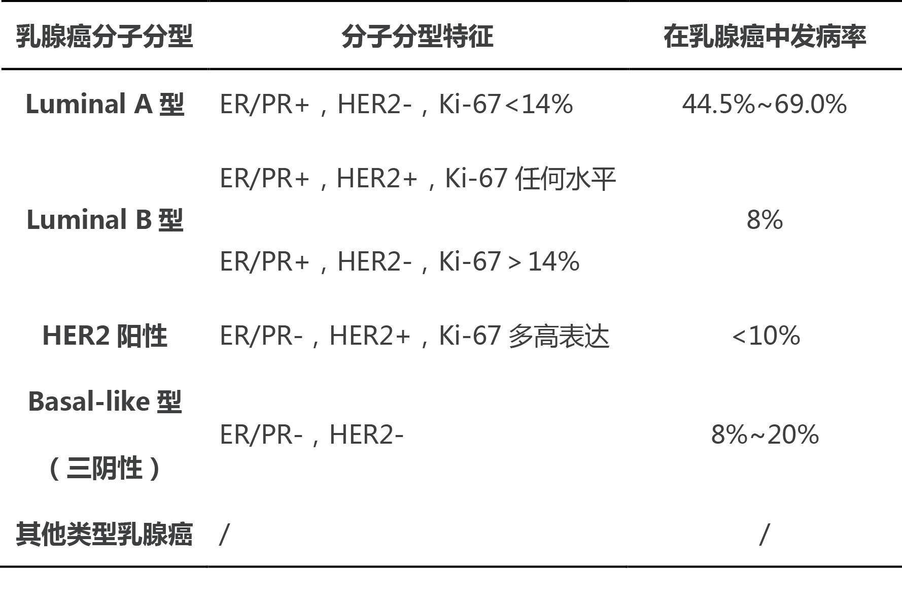 乳腺癌穿刺免疫组化分子分型准吗,乳腺癌什么分子分型容易复发转移