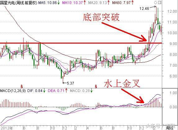 六大买股法，总有一种适合你