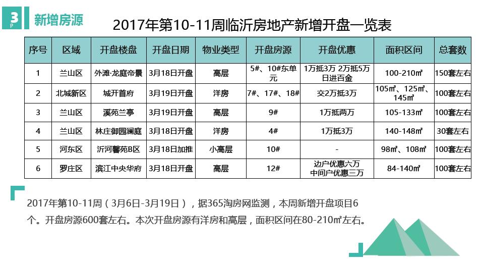 临沂过去十年楼市涨幅排行,临沂楼市一季度成交量
