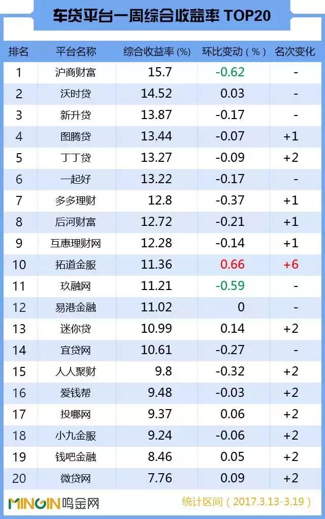 2019p2p车贷,p2p车贷未来趋势