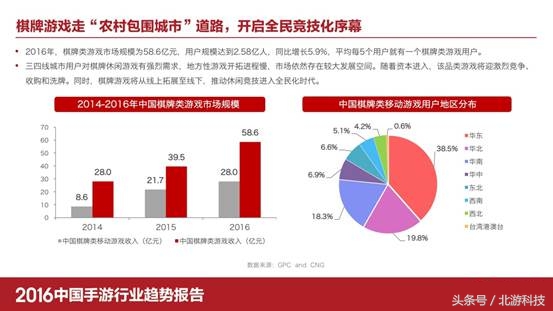 2019年棋牌游戏市场将如何发展,棋牌游戏创业