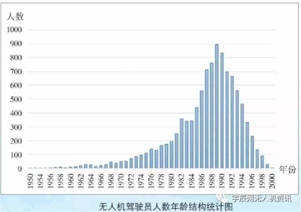 宇辰晚报｜民用无人机驾驶员合格证一年激增四倍；大疆呼吁FAA将无人机最低风险重量上调至目前的10倍
