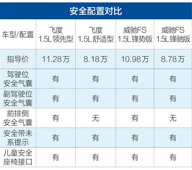 威驰fs哪款性价比高,威驰fs对比三厢