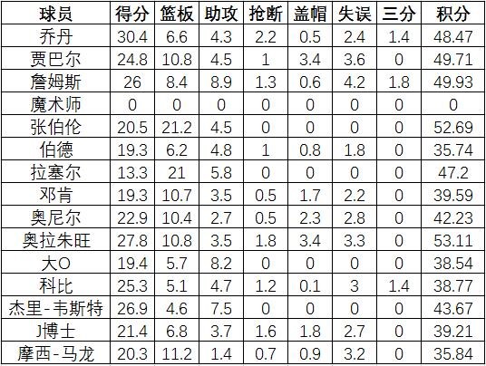詹姆斯17岁到38岁,范特西50分单挑詹姆斯