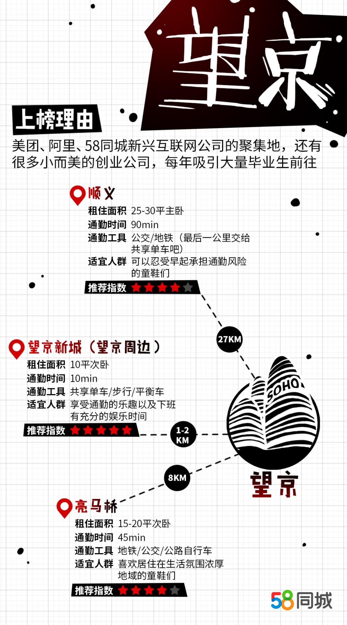 毕业租房哪个城市最好,应届毕业生来北京在哪里租房