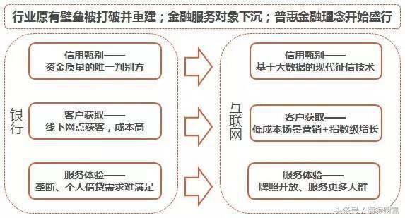 p2p网络借贷发展的看法,p2p网络借贷整体框架