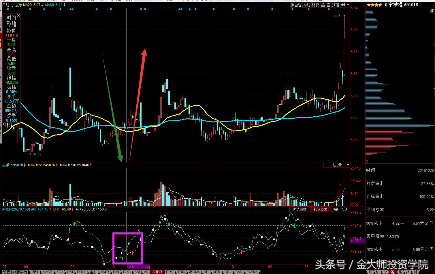 股票arbr指标,arbor指标60分钟买入技巧