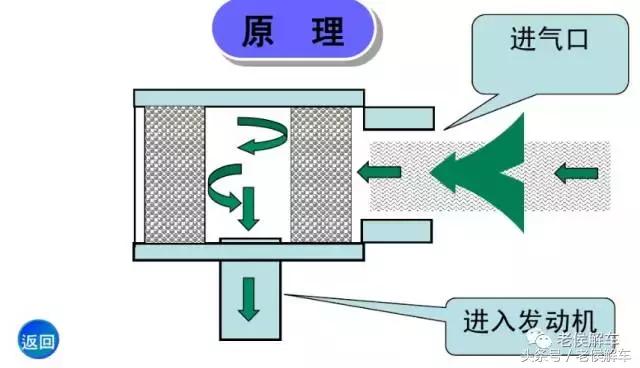发动机空气滤清器的制造,汽车空气滤清器在发动机哪里