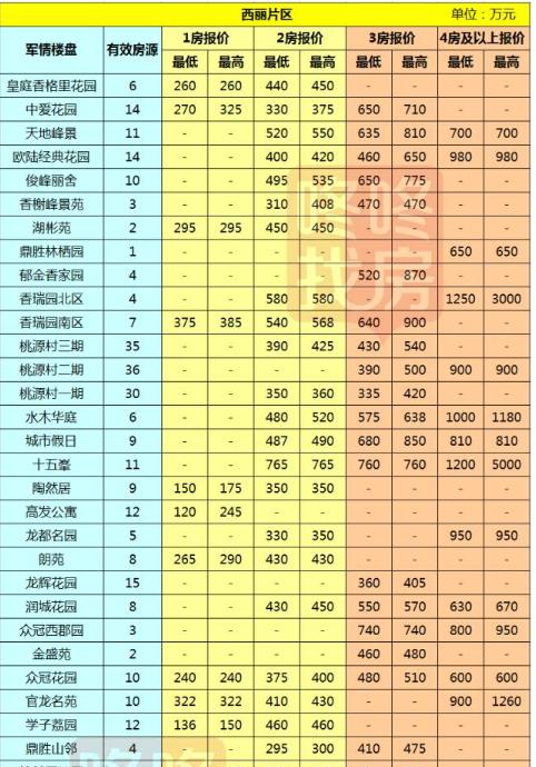 2017深圳房价最新消息深圳各区二手房最新报价出炉
