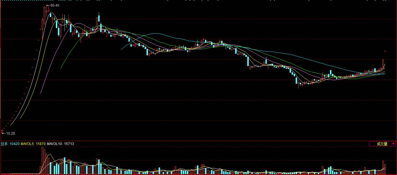 大盘反弹到此位置需当心回调,大盘震荡后有望上攻