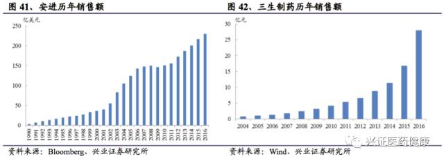 三生制药深度报告，一颗冉冉升起的生物制药明星
