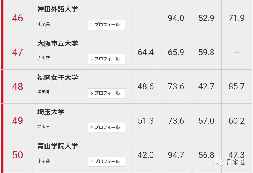 日本大学前100名排名一览表,日本东大是什么大学