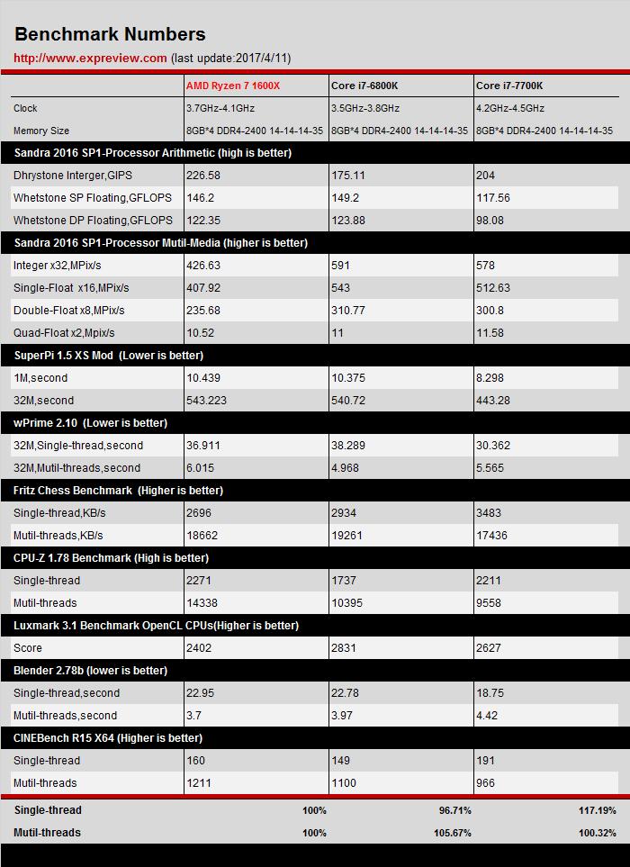 amdryzen54600怎么样,amdryzen51600x六核