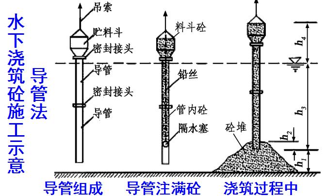 水下混凝土浇筑导管怎么控制深度,水下混凝土导管法连续浇筑图片