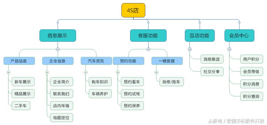 汽车超市app开发,汽车4s店能下载app吗