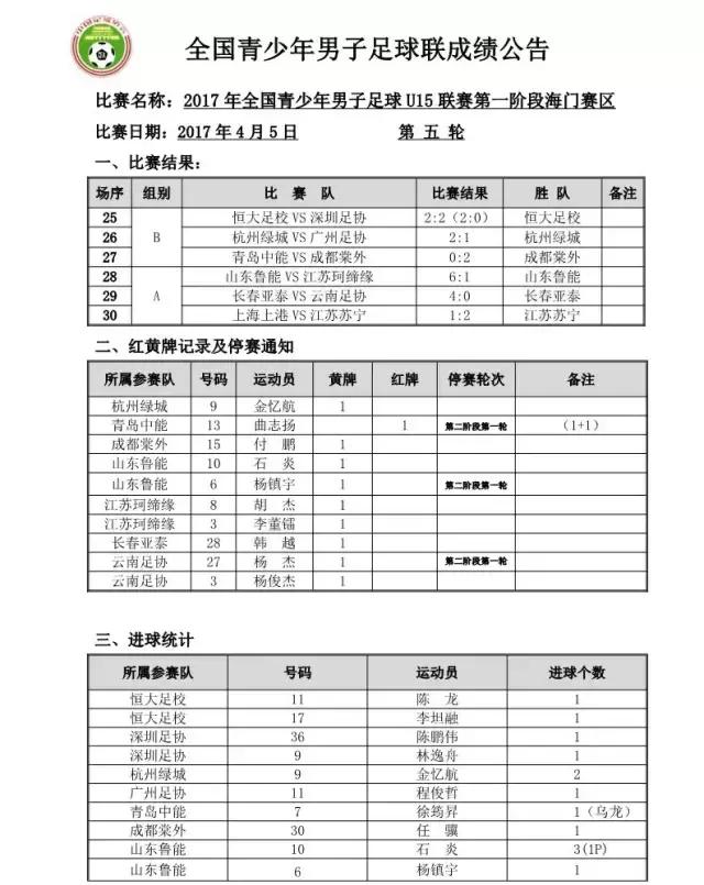 U14联赛│恒大A队提前锁定小组第一