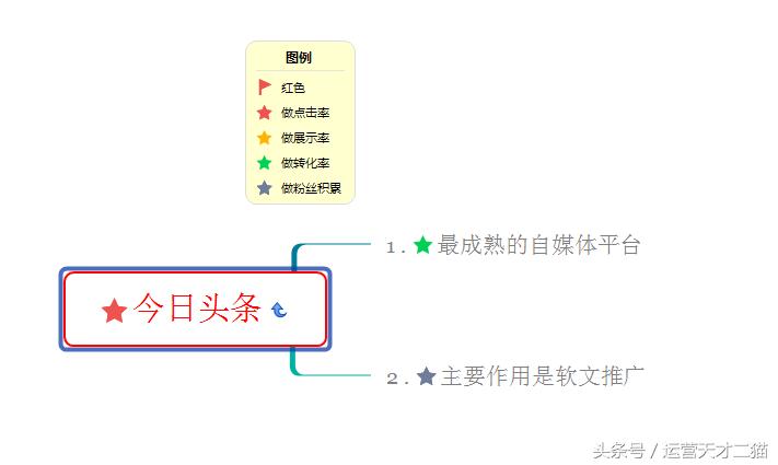做自媒体引流哪个平台最好呢,自媒体平台免费引流