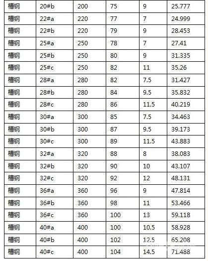 槽钢常识,槽钢的相关知识