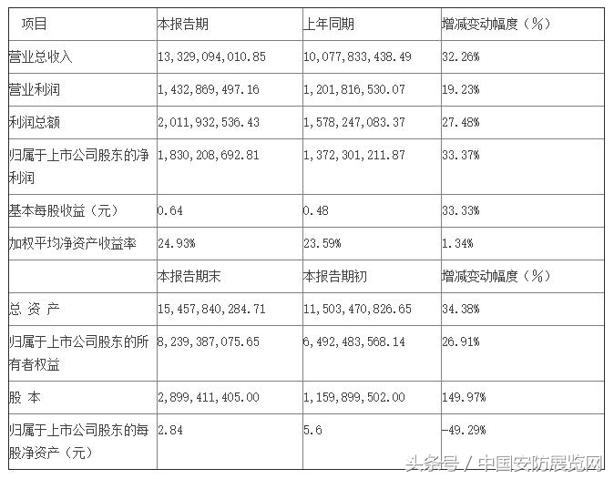 12家安防上市企业2016年业绩快报速览