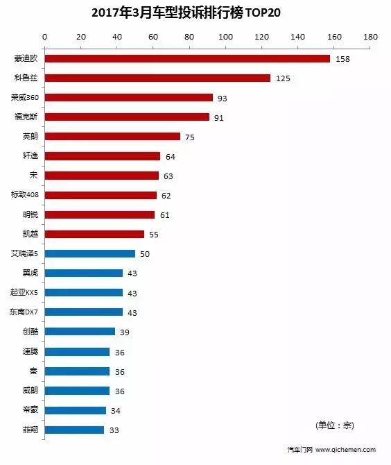 十二月份车型投诉排行,8月车型投诉排行榜