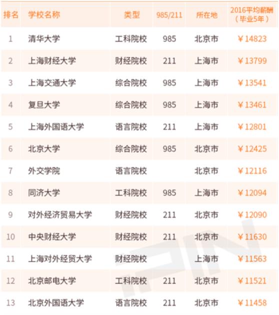 薪资水平较高的211大学,9所本科高校