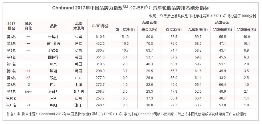 轮胎品牌排行榜前十名正新,轮胎品牌排行榜前20名