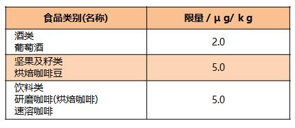 麸皮真菌毒素限量标准,食品中真菌毒素限量标准的序号是