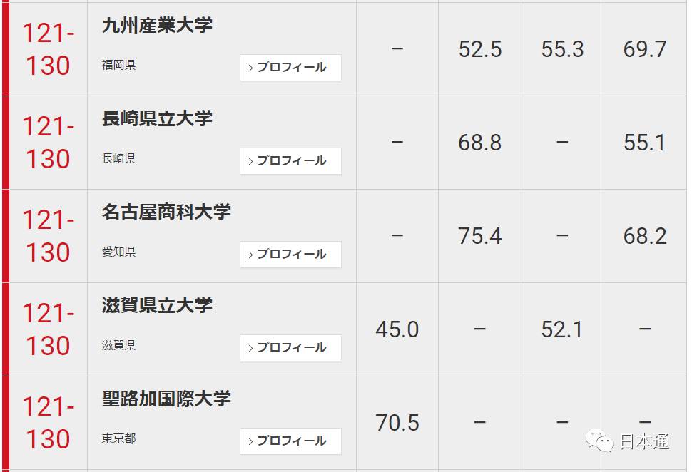日本大学前100名排名一览表,日本东大是什么大学