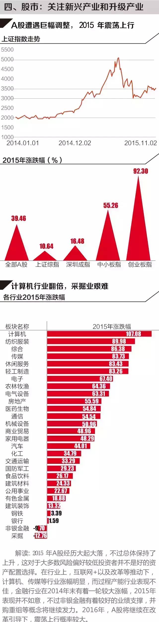 一组图看清：2016年中国经济趋势，你的钱该放哪儿