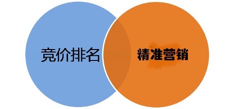 搜索竞价推广方法,搜索竞价推广技巧