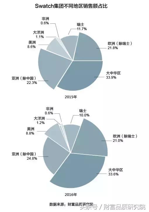 swatch集团股价,swatch集团高端品牌