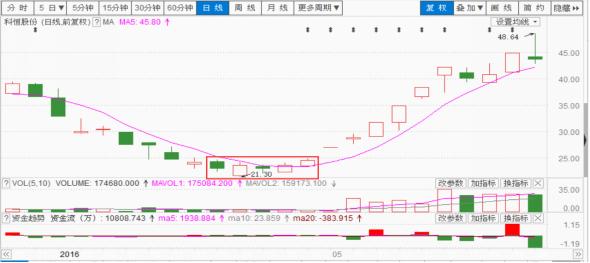 五k三k战法图解,五k战法的三k理论