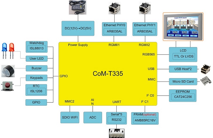WisCore开发套件广泛应用于智能家居网关类产品