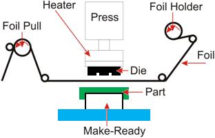 烫印工艺大解密,工艺学基础知识