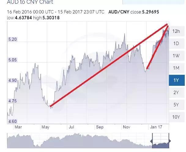 澳元下跌对人民币的影响,澳元兑换人民币下跌原因